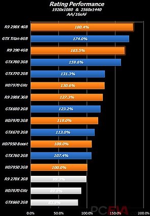 AMD Radeon R9 290 & 290X Performance